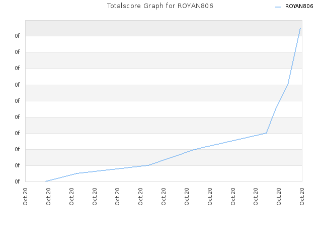 Totalscore Graph for ROYAN806