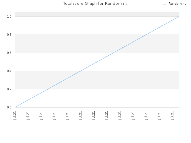 Totalscore Graph for RandomInt