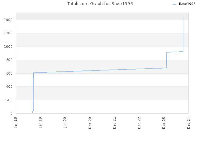 Totalscore Graph for Rave1996