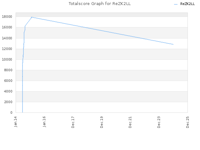 Totalscore Graph for ReZK2LL