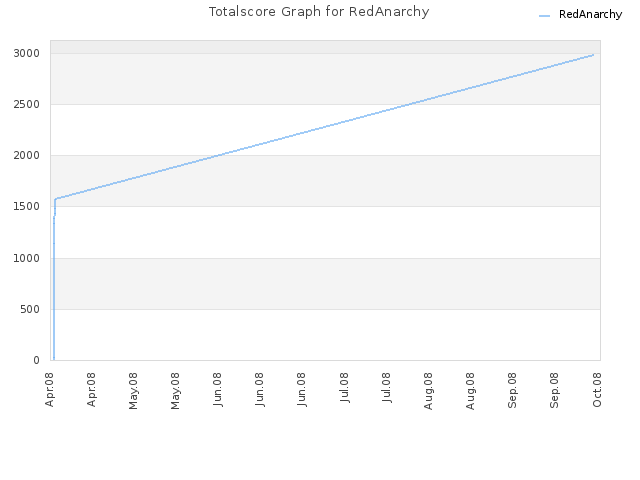 Totalscore Graph for RedAnarchy