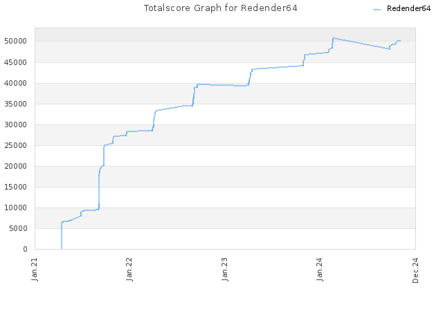 Totalscore Graph for Redender64