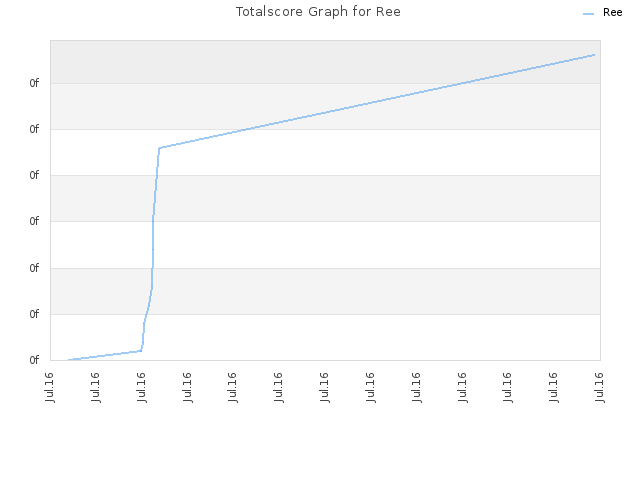 Totalscore Graph for Ree