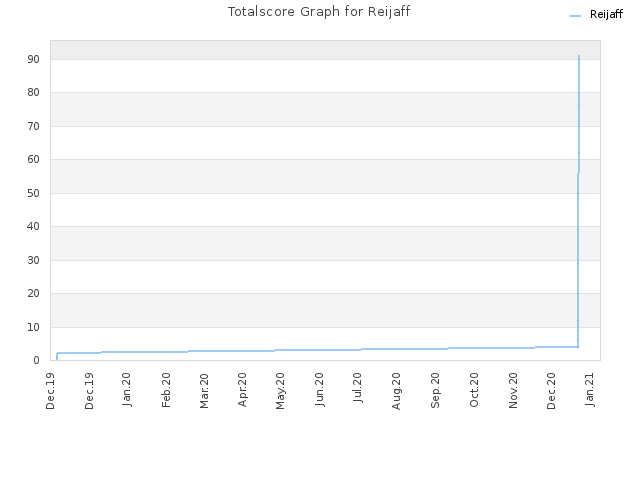 Totalscore Graph for Reijaff