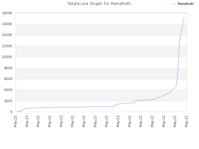 Totalscore Graph for ReneRoth