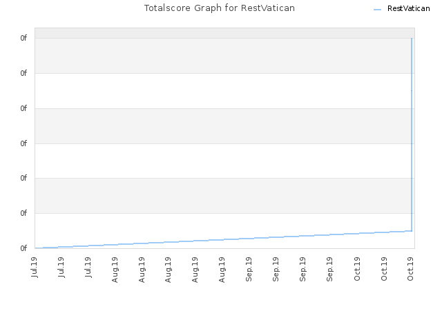 Totalscore Graph for RestVatican