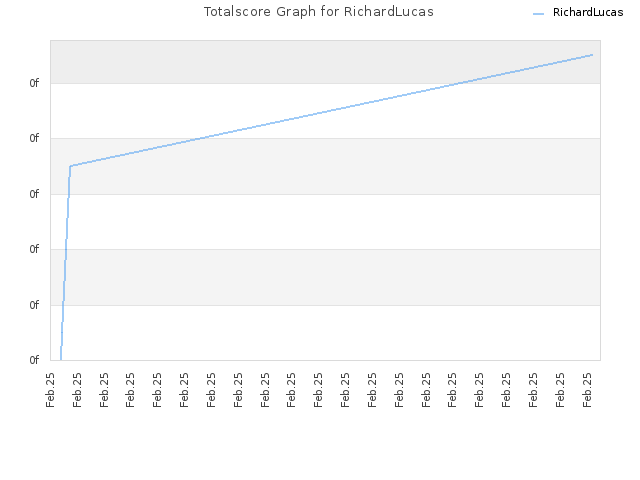 Totalscore Graph for RichardLucas