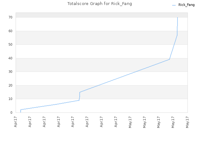 Totalscore Graph for Rick_Fang