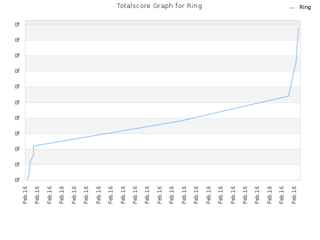 Totalscore Graph for Ring