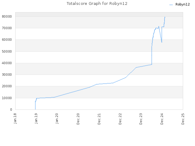 Totalscore Graph for Robyn12