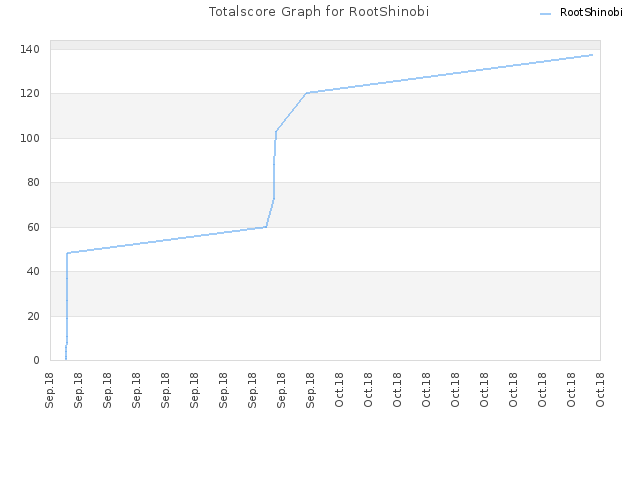 Totalscore Graph for RootShinobi