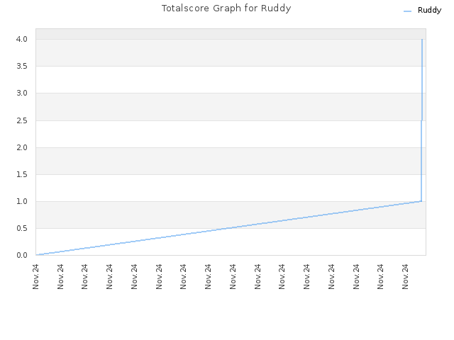 Totalscore Graph for Ruddy