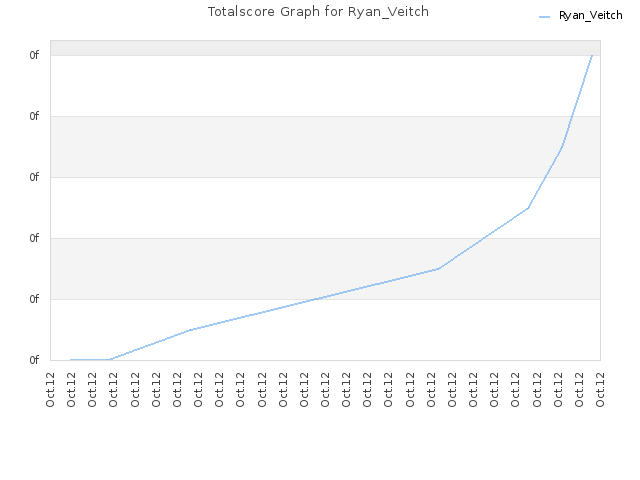 Totalscore Graph for Ryan_Veitch