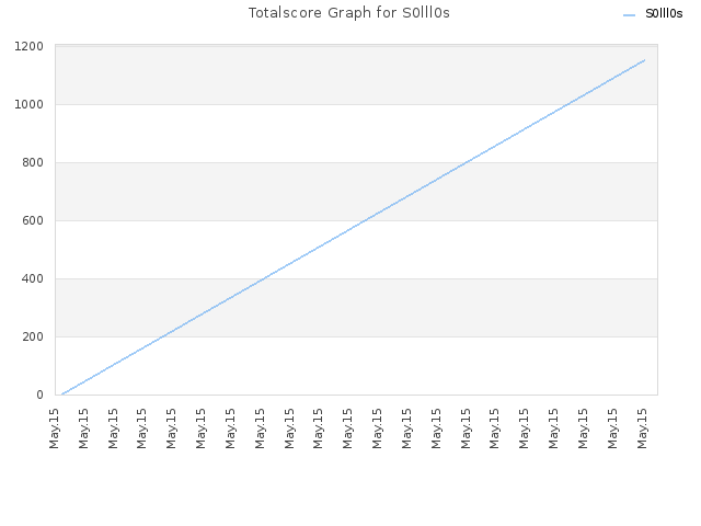 Totalscore Graph for S0lll0s