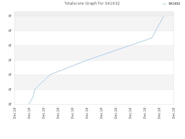 Totalscore Graph for S41632