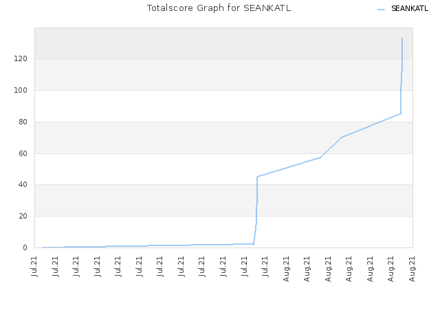 Totalscore Graph for SEANKATL