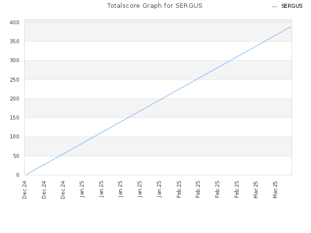 Totalscore Graph for SERGUS