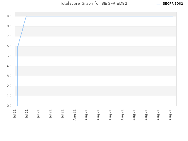 Totalscore Graph for SIEGFRIED82