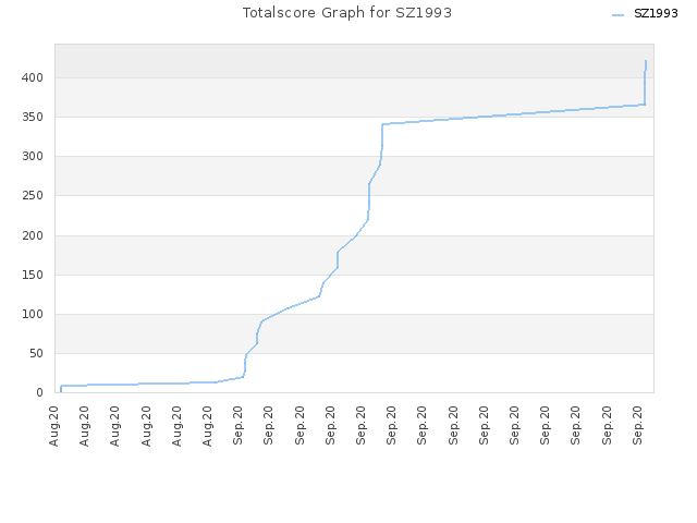 Totalscore Graph for SZ1993