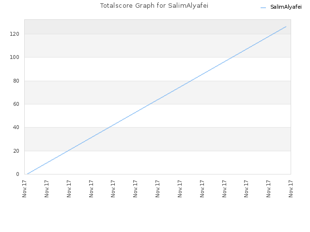 Totalscore Graph for SalimAlyafei