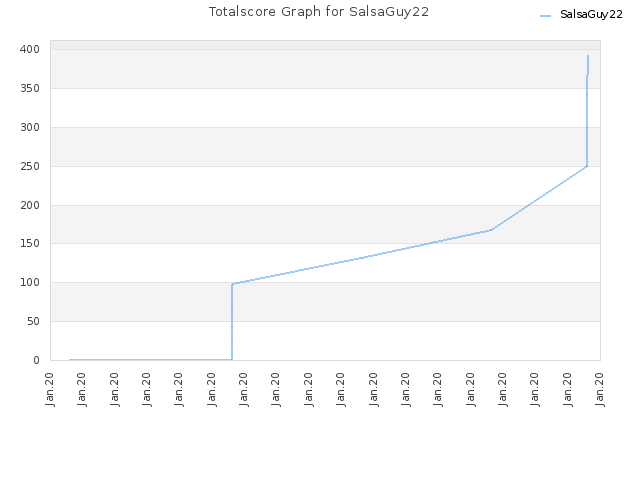 Totalscore Graph for SalsaGuy22