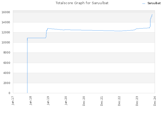 Totalscore Graph for Saruulbat