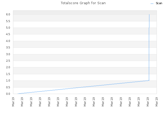 Totalscore Graph for Scan