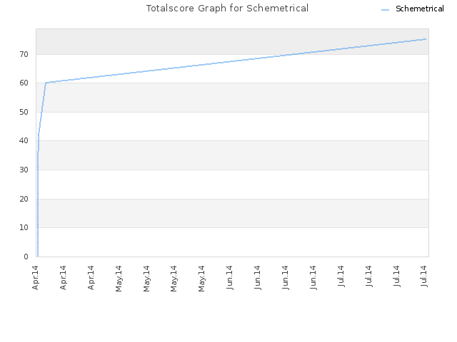 Totalscore Graph for Schemetrical