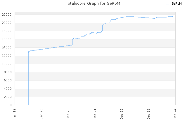 Totalscore Graph for SeRoM