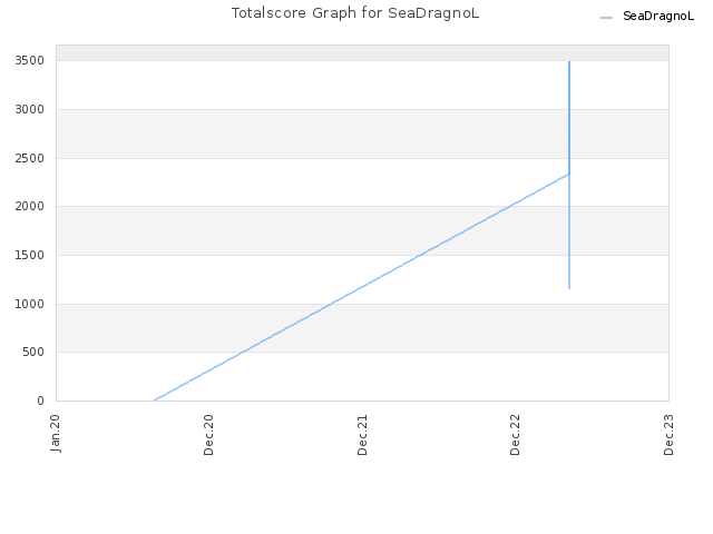 Totalscore Graph for SeaDragnoL