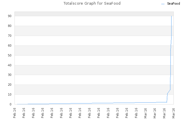 Totalscore Graph for SeaFood