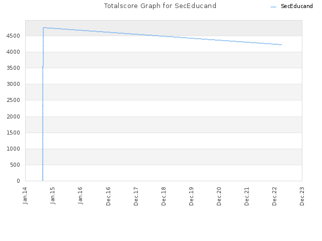 Totalscore Graph for SecEducand