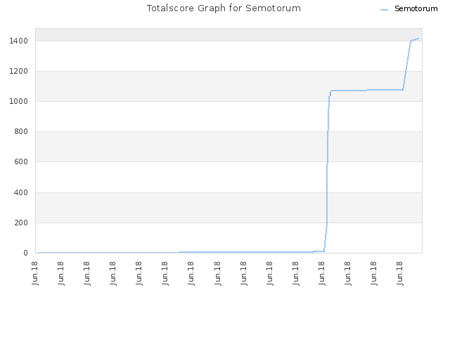 Totalscore Graph for Semotorum