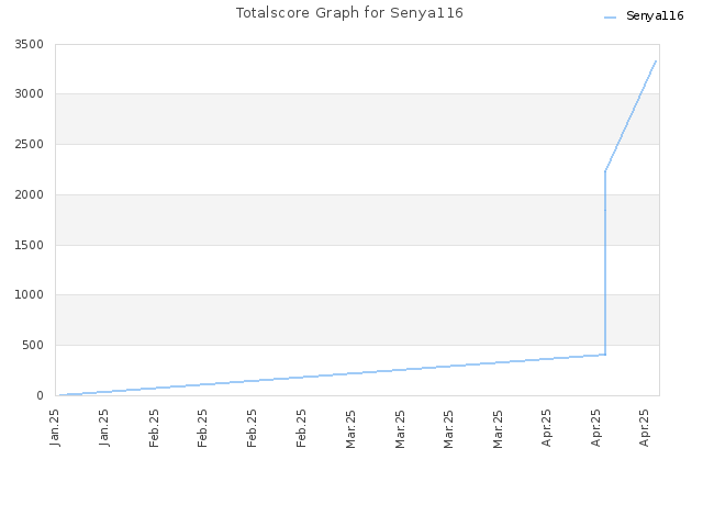 Totalscore Graph for Senya116