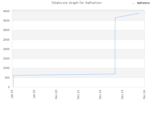 Totalscore Graph for Setherizor