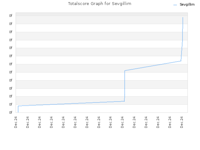 Totalscore Graph for Sevgillim