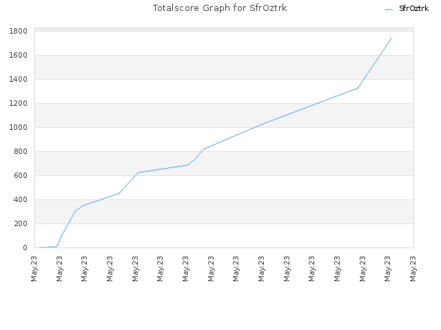 Totalscore Graph for SfrOztrk