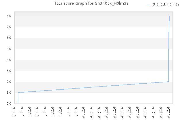 Totalscore Graph for Sh3rl0ck_H0lm3s