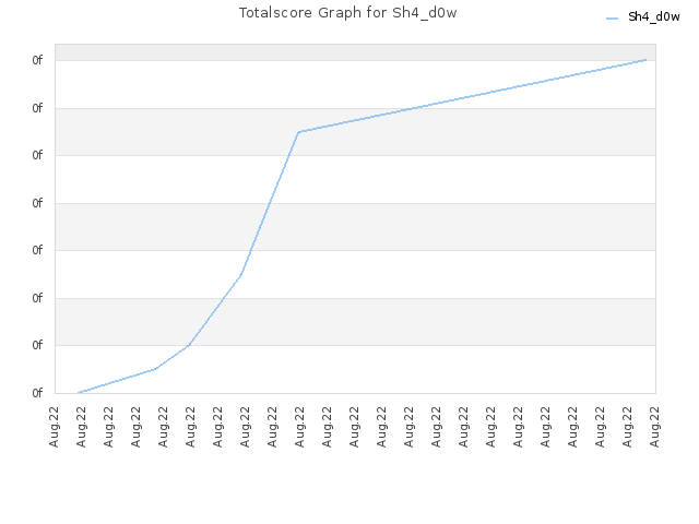 Totalscore Graph for Sh4_d0w