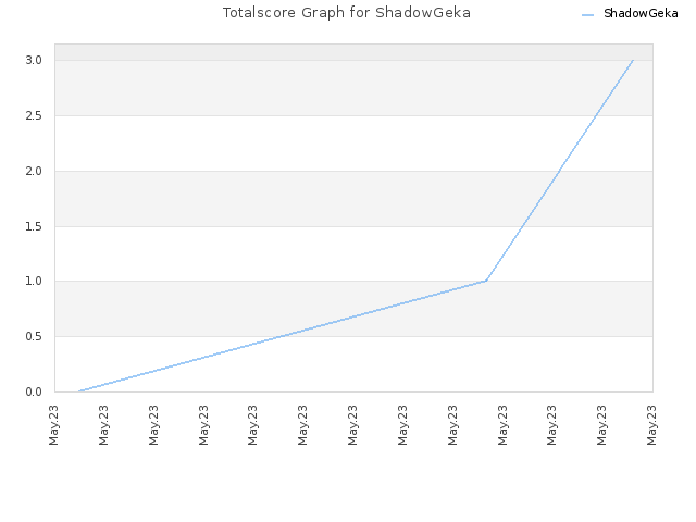 Totalscore Graph for ShadowGeka