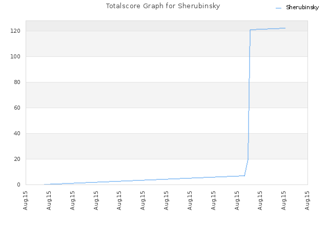 Totalscore Graph for Sherubinsky