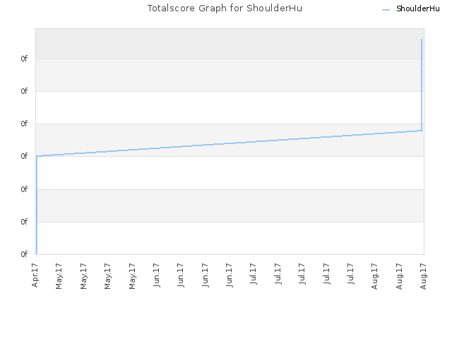 Totalscore Graph for ShoulderHu