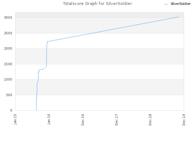 Totalscore Graph for SilverSoldier