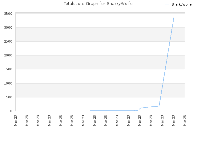 Totalscore Graph for SnarkyWolfe