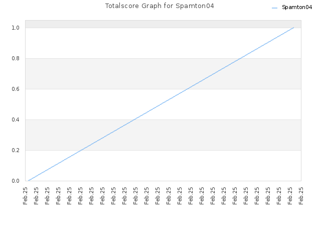 Totalscore Graph for Spamton04