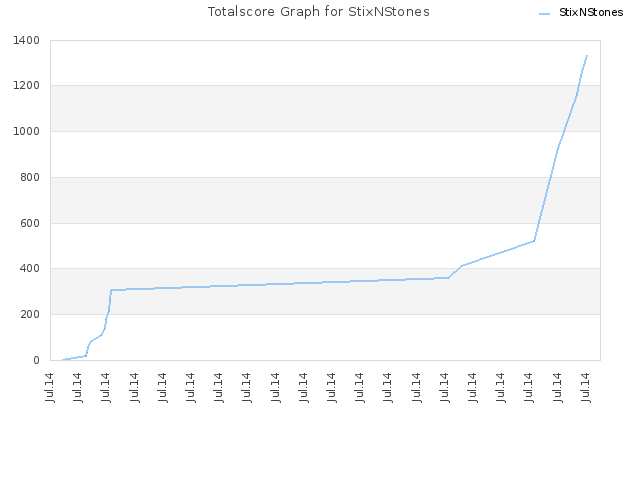 Totalscore Graph for StixNStones