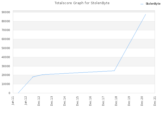 Totalscore Graph for StolenByte