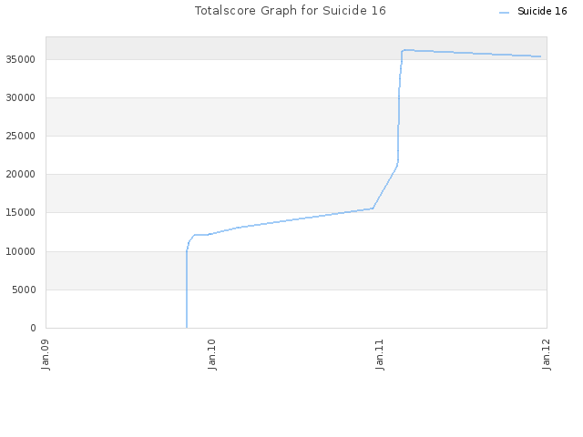 Totalscore Graph for Suicide 16