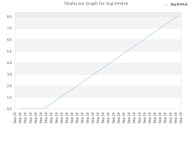 Totalscore Graph for Sup3rH4ck