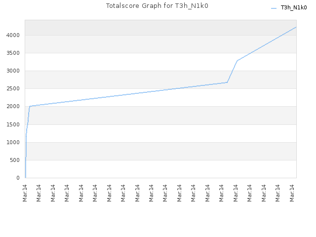 Totalscore Graph for T3h_N1k0